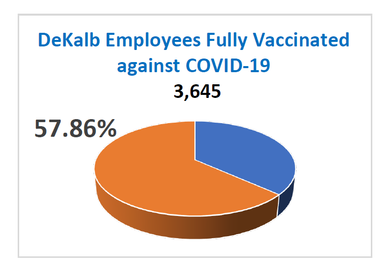 DeKalb Employees Fully Vaccinated against COVID-19
