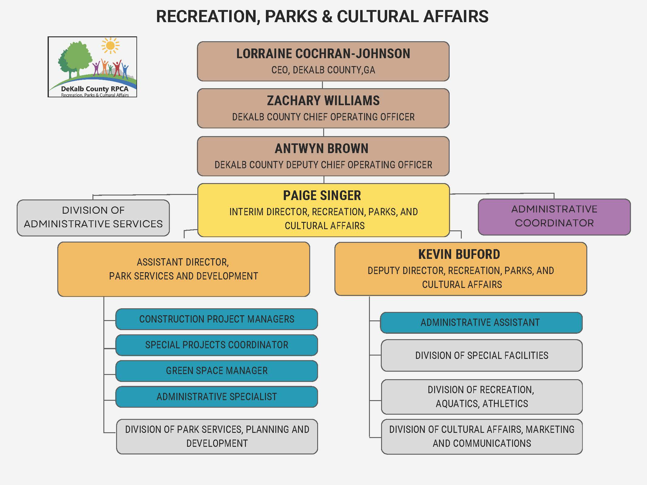 Organization Parks Charts