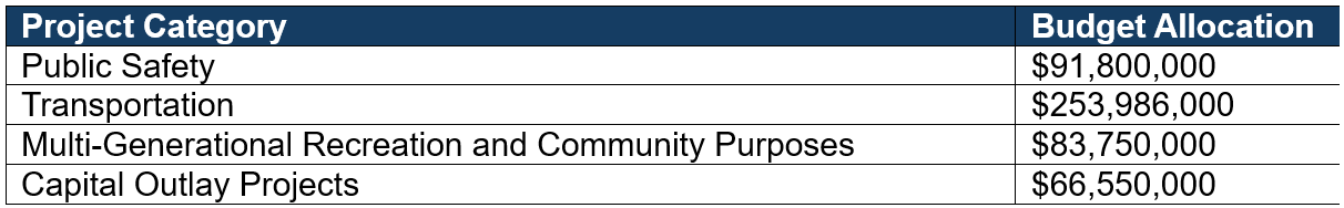 SPLOST Project Categories and Budget Allocations