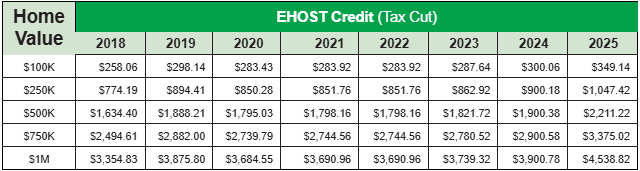 Amount of EHOST Property Tax Relief by year