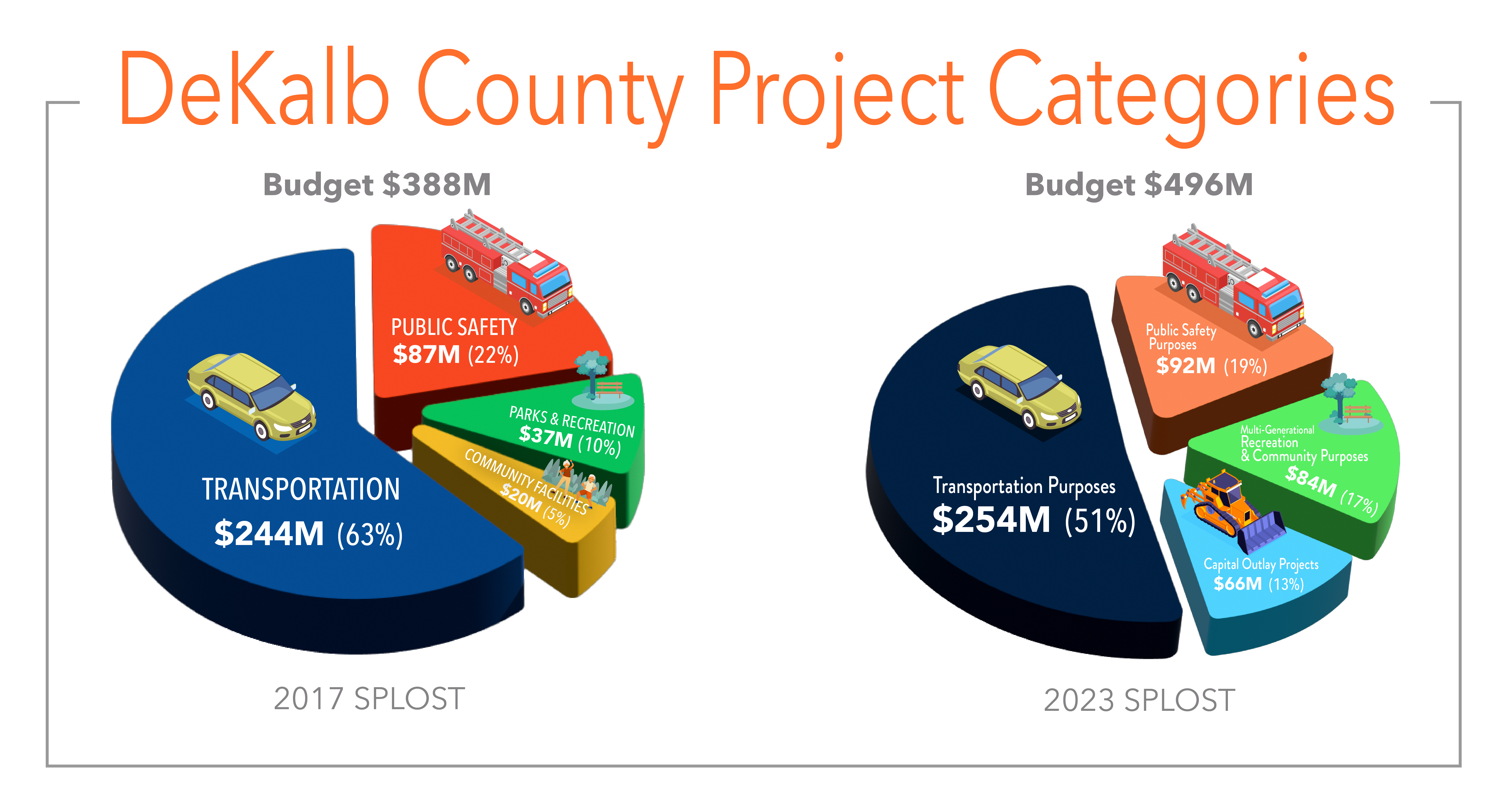 Pie Graph of DeKalb County Project Categories
