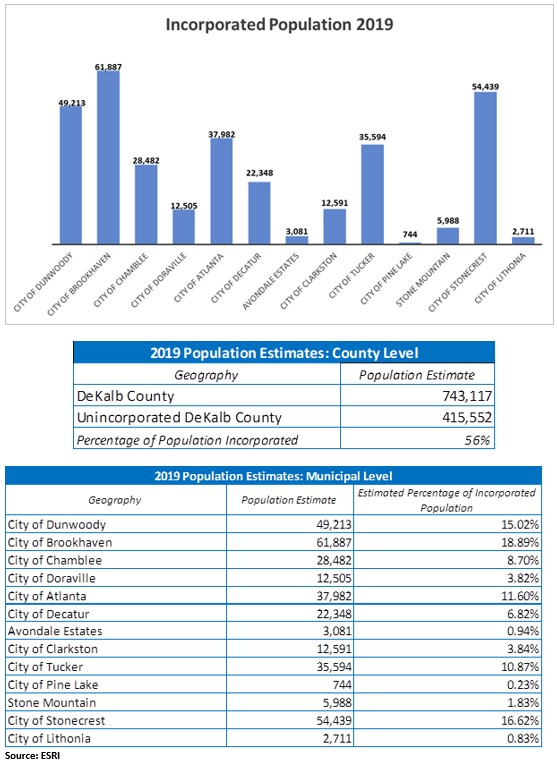 Incorporated Population 2019