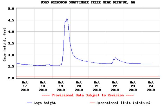 Streamflow gage in DeKalb County